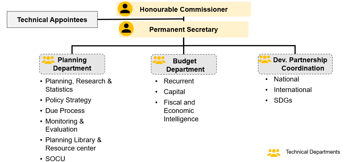 organogram of the ministry